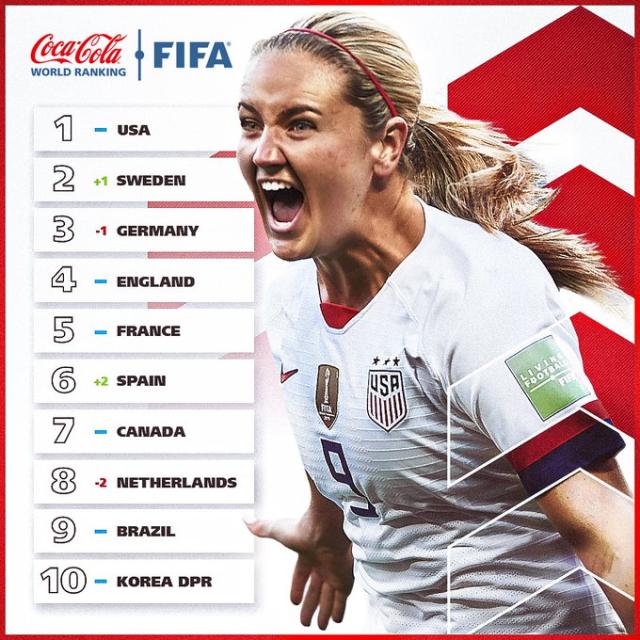 pp电子-FIFA公布女足国家队排名 中国二档参加世界杯抽签